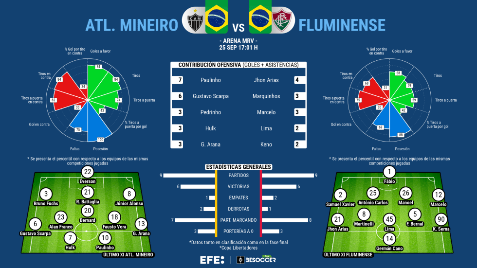 LIBERTADORES | Tres excampeones y Botafogo van por la corona de Fluminense