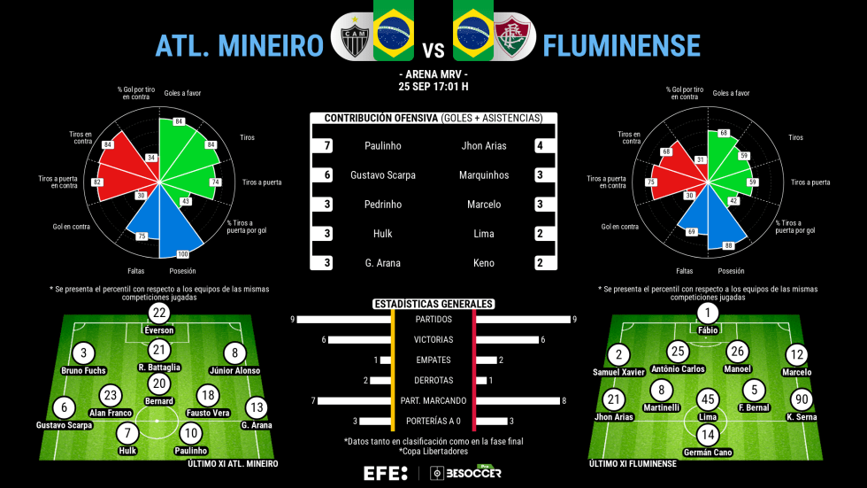 Peñarol y el campeón Fluminense asoman la cabeza en la Libertadores