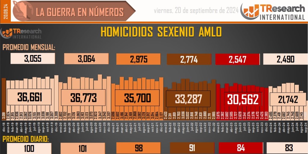 Suman 197 mil 816 homicidios dolosos en lo que va del sexenio - conteo-de-homicidios-dolosos-en-mexico-14-1024x514