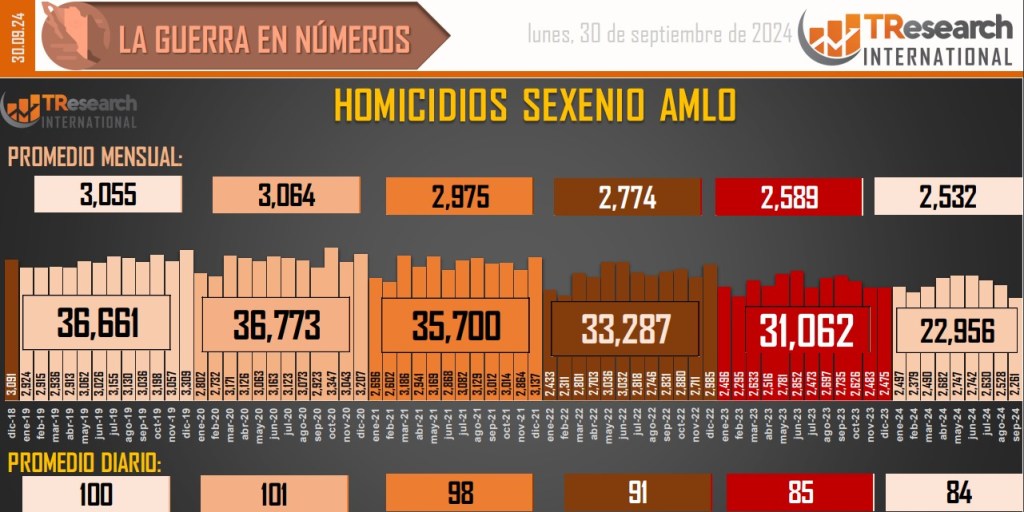 Suman 199 mil 530 homicidios dolosos en lo que va del sexenio - conteo-de-homicidios-dolosos-en-mexico-19-1024x512