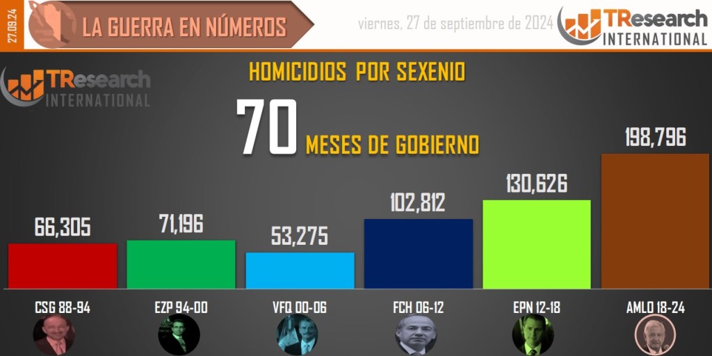 Suman 198 mil 796 homicidios dolosos en lo que va del sexenio - conteo-de-homicidios-dolosos-en-mexico-por-sexenios-18-1024x512