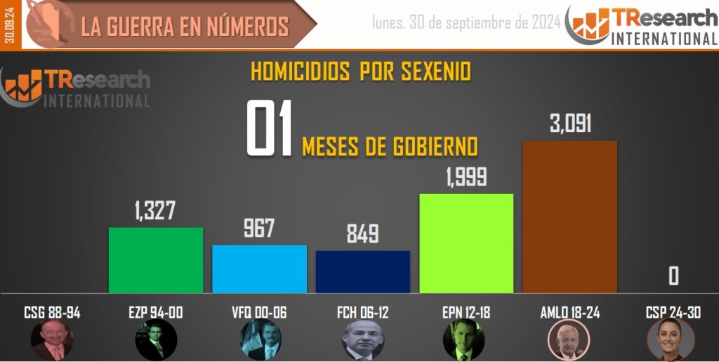 Suman 199 mil 530 homicidios dolosos en lo que va del sexenio - conteo-de-homicidios-dolosos-en-mexico-por-sexenios-19-1024x515