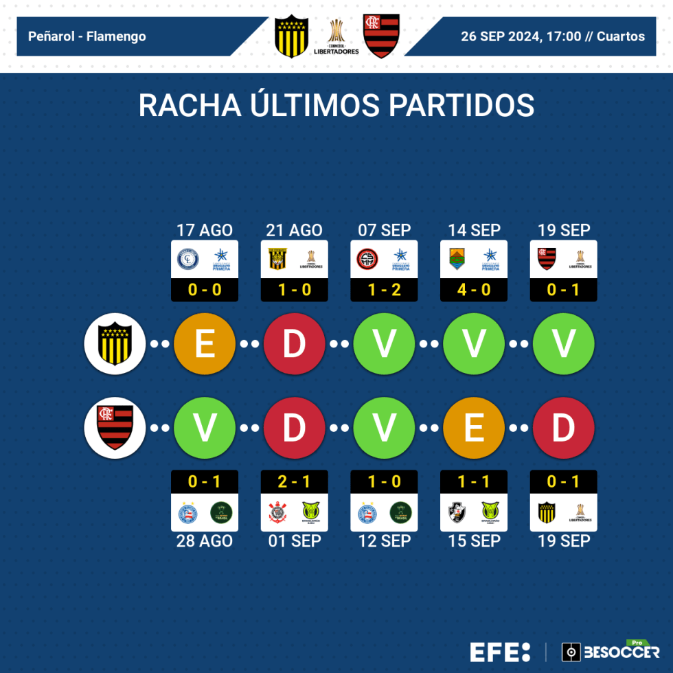 Peñarol y el campeón Fluminense asoman la cabeza en la Libertadores