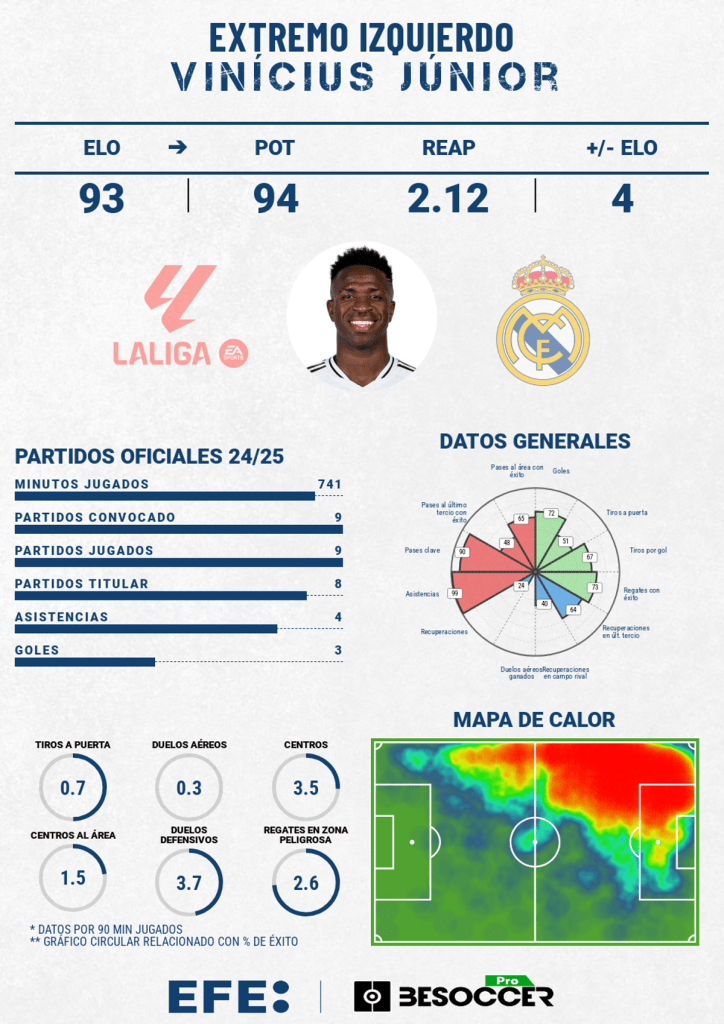 MUNDIAL 2026 ELIMINATORIAS | Brasil convoca a los madridistas Vinicius, Endrick y Rodrygo para juegos ante Chile y Perú