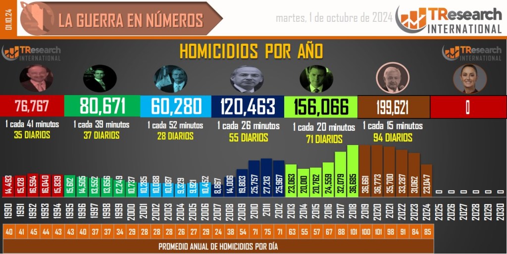 Sexenio de López Obrador concluyó con 199 mil 621 homicidios dolosos - conteo-de-homicidios-dolosos-en-mexico-por-sexenio-1024x513