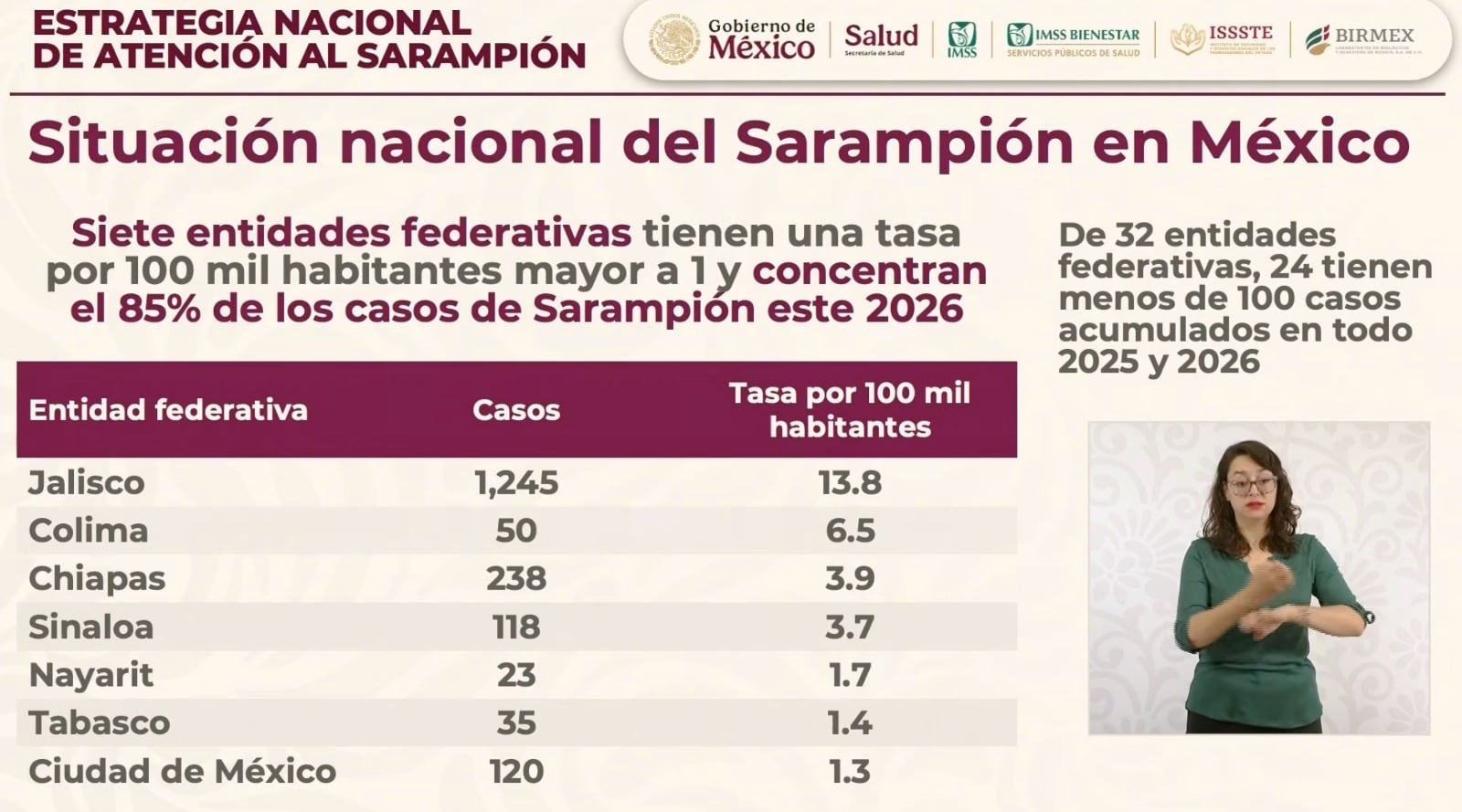 Secretaría de Salud revela los estados de México con más casos de sarampión