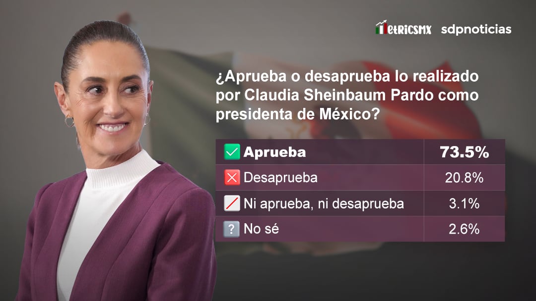 Así evalúa la gente a Sheinbaum y el operativo contra El Mencho