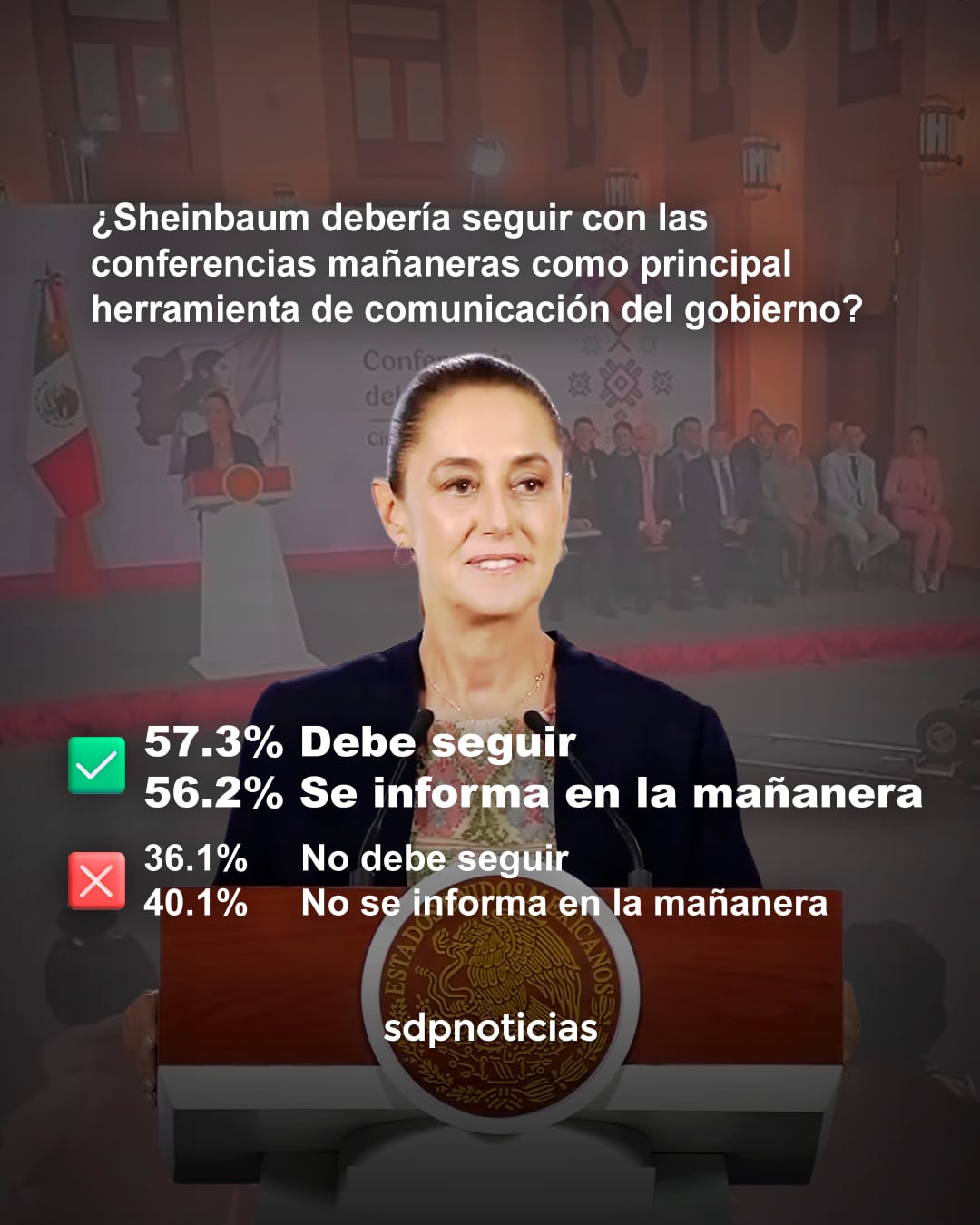 egmpldkhl5ebhndzgvhfzwvlvu Encuesta muestra que 57.3% apoya que continúe la mañanera de Sheinbaum