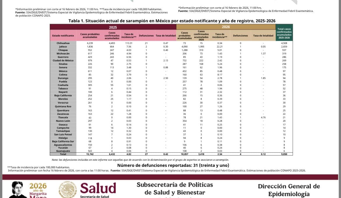 i3mcuxvsbfartpxbirk7x5zjwm Reporte de sarampión en México al 16 de febrero del 2026