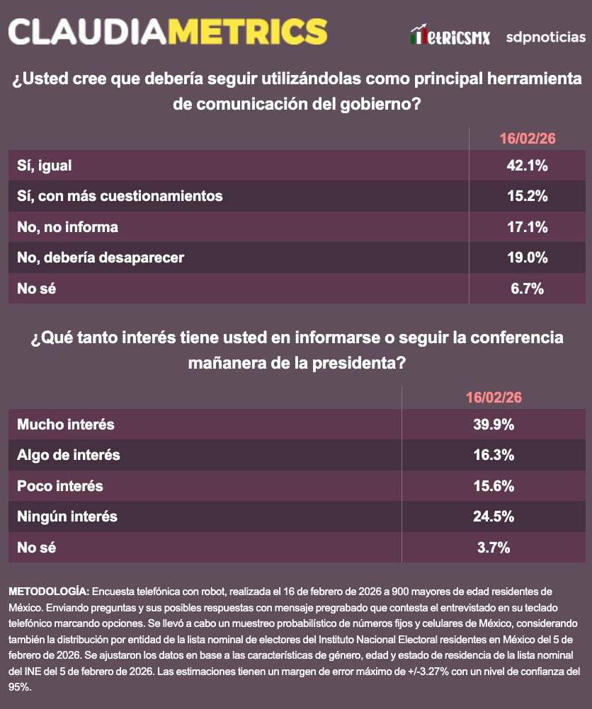 k4s24urxgbhpfnxkfumgabxese Encuesta MetricsMx mide respaldo a la mañanera de Sheinbaum: 57.3% a favor