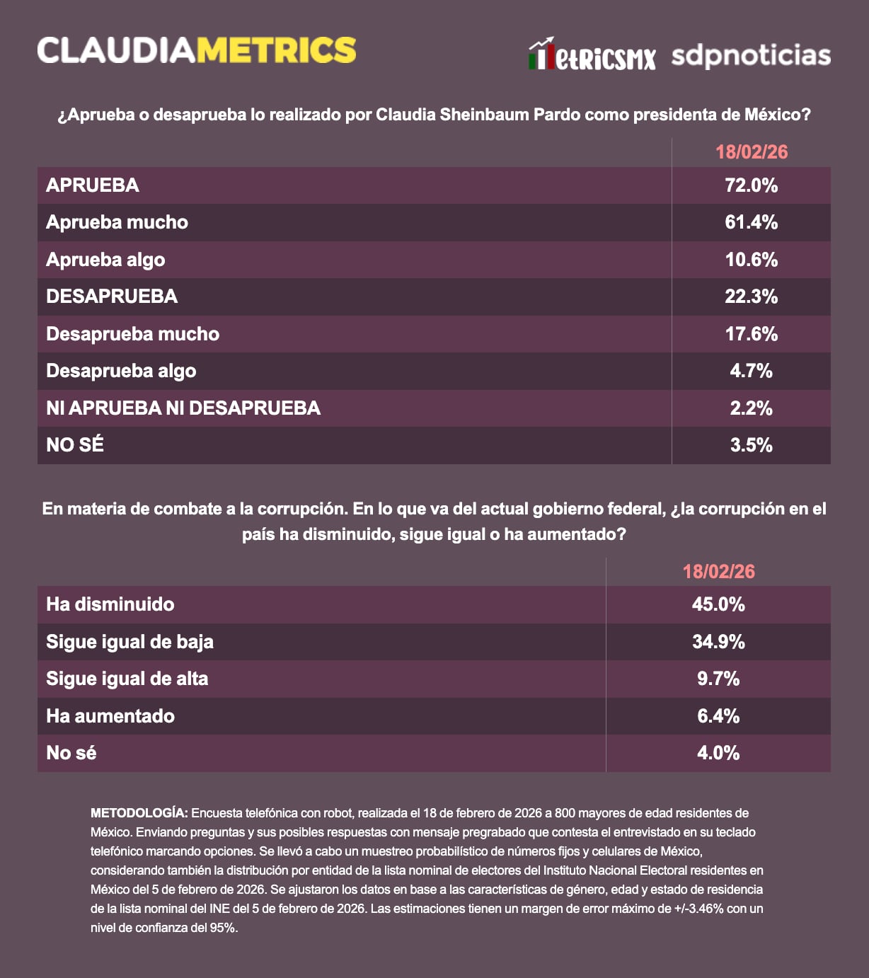 m3nocaszjjej5efct3zcqv4pkq Aprobación de Claudia Sheinbaum al 18 de febrero de 2026