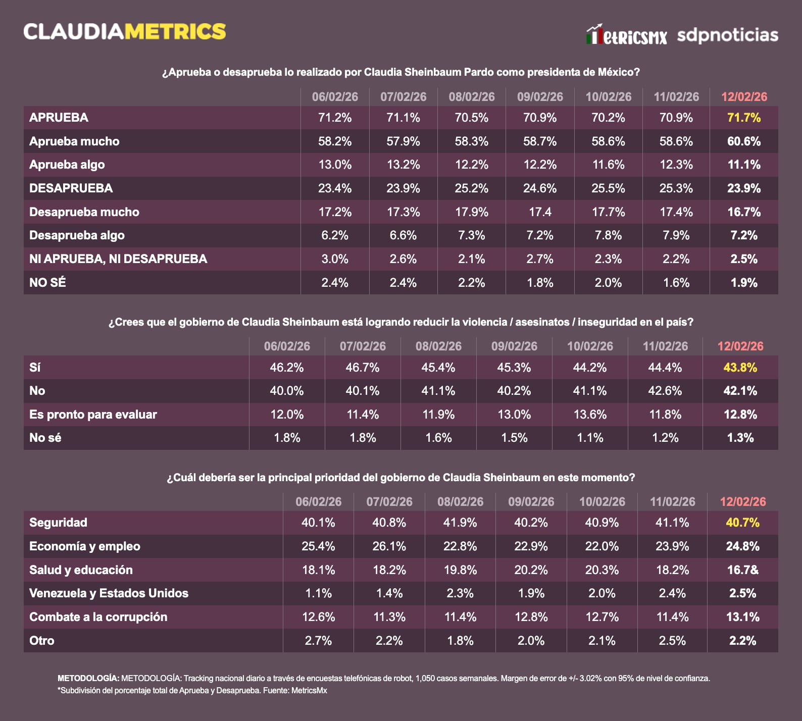 Alta aprobación y agenda cargada: así inicia Claudia Sheinbaum la semana del 16 de febrero