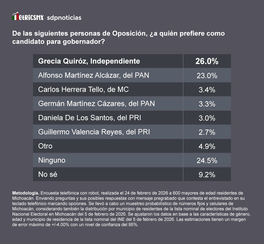 2oklsf4jlbgevim3wwcnznhsoi-1 La oposición: Una independiente al frente, revela encuesta MetricsMx