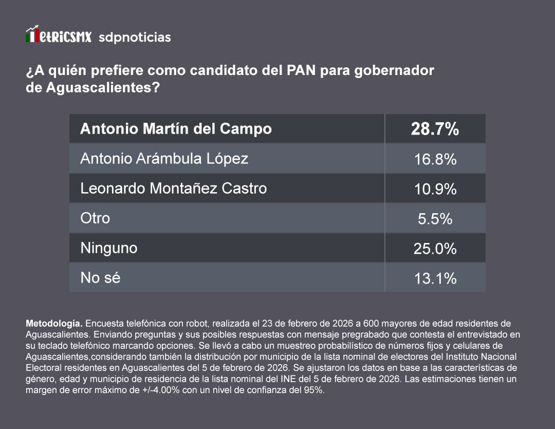 2oma53ixxfaudpexdhlclz7j7a Encuesta MetricsMx: Antonio Martín del Campo toma la delantera en el PAN