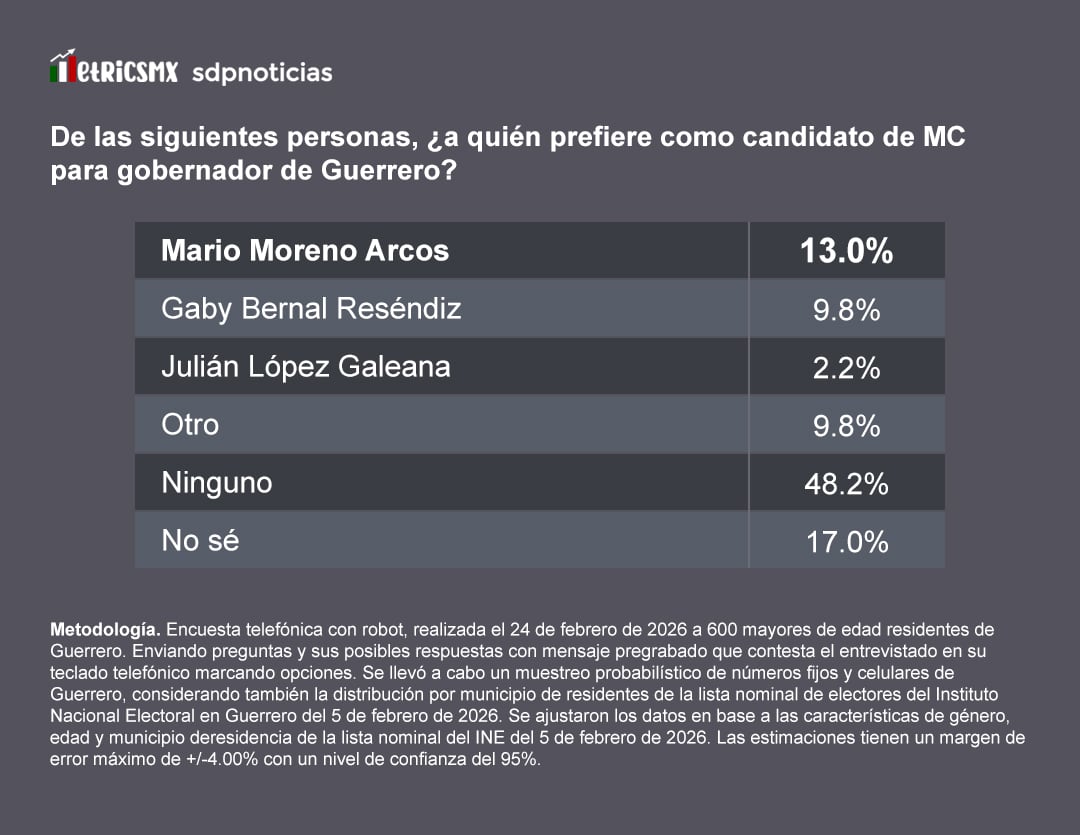 Movimiento Ciudadano: Mario Moreno destaca, revela encuesta MetricsMx