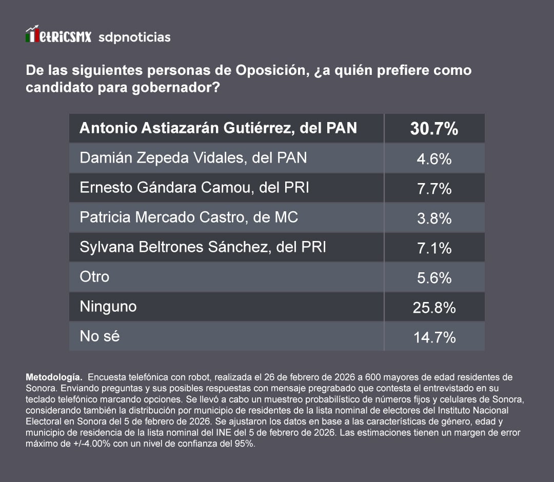 Encuesta MetricsMx: Astiazarán domina la oposición