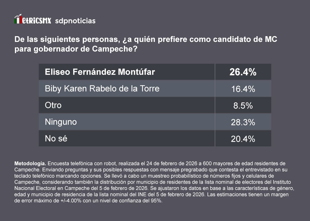 7pmo2kjxhnbmvlzqmqicfa7v7i Movimiento Ciudadano: La fuerza de Eliseo Fernández, según la encuesta MetricsMx