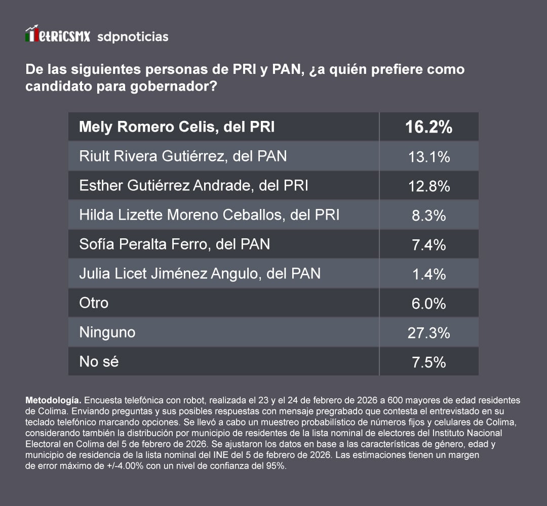 PRI y PAN: Mely Romero lidera en la oposición, revela Encuesta MetricsMx