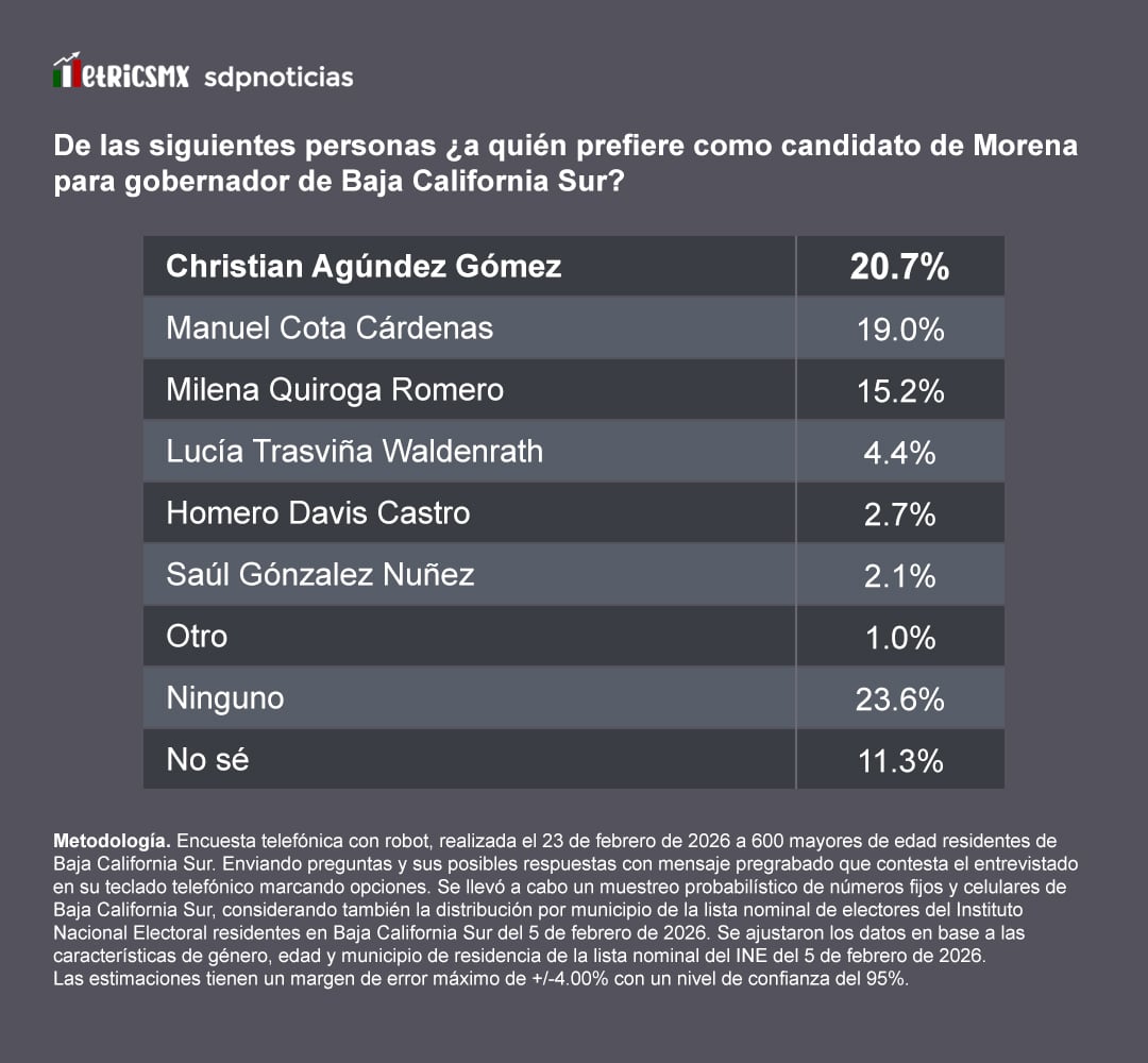 cnsxcy4zafd2jifvapmbjqauly Encuesta MetricsMx: Cerrada contienda en Morena