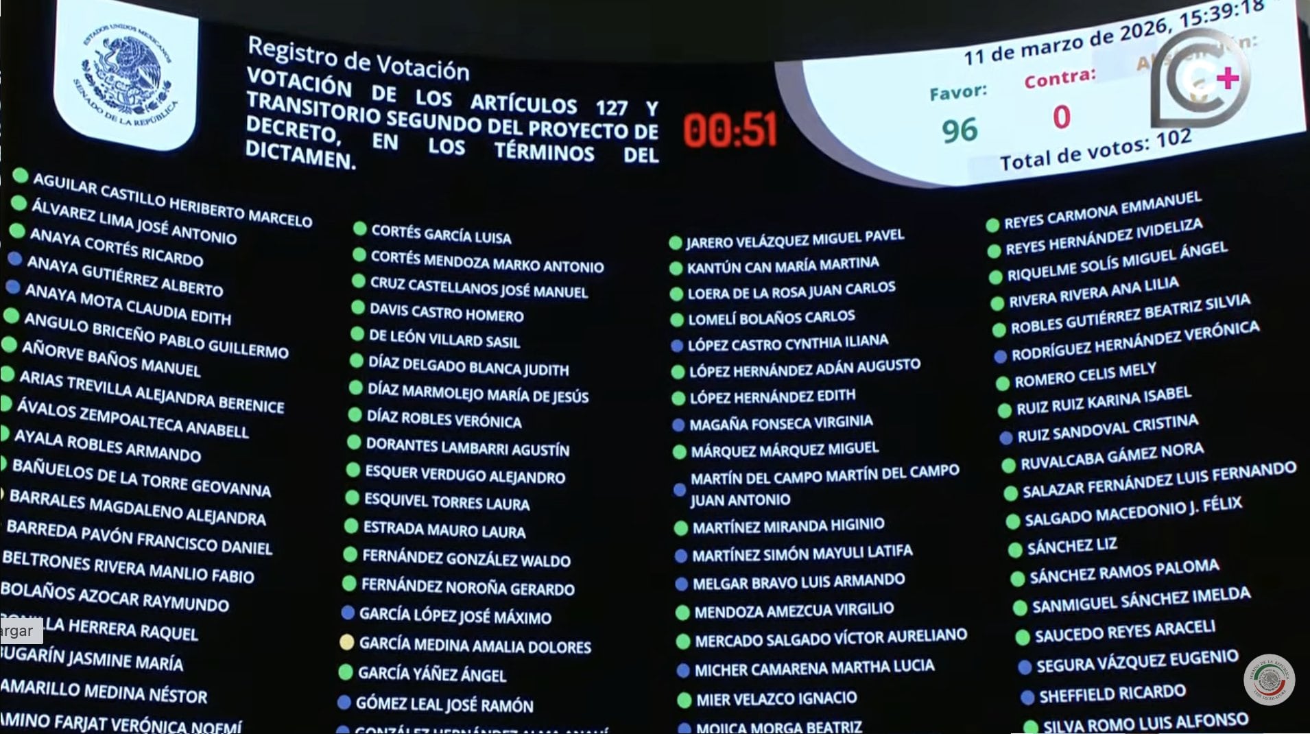 Reforma a pensiones es aprobada en lo particular en el Senado