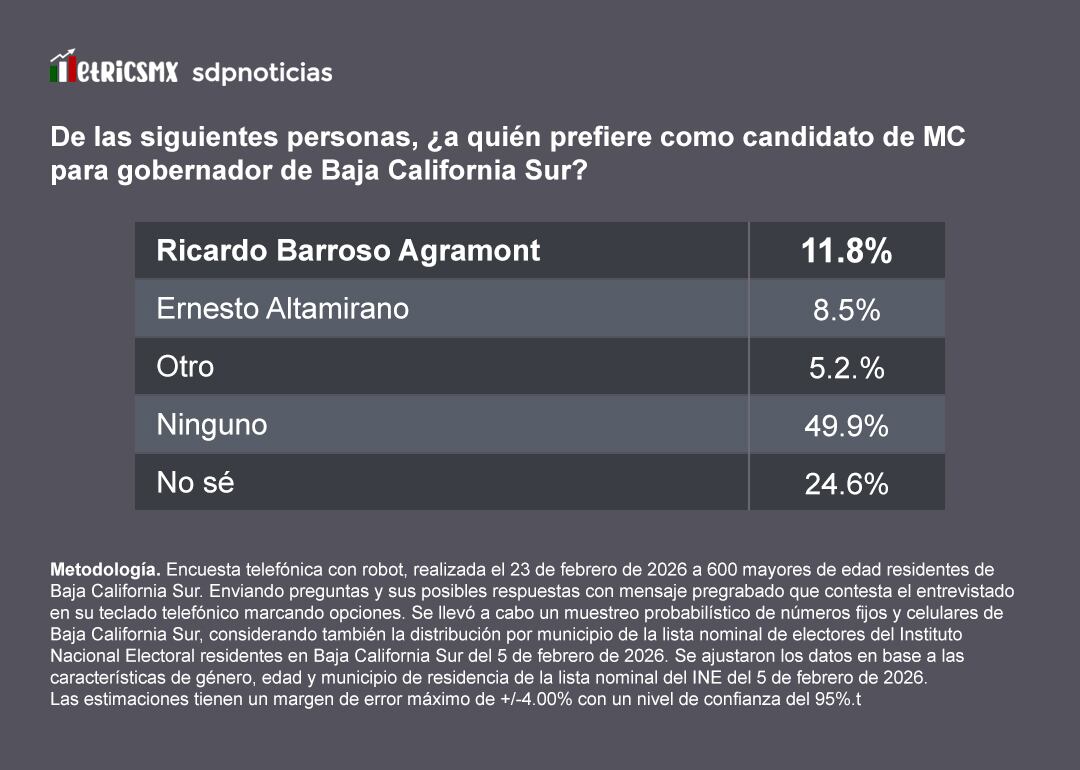 e2hmxpewuvhl3m5zqk4fnqe36i Encuesta MetricsMx: El bloque de Movimiento Ciudadano