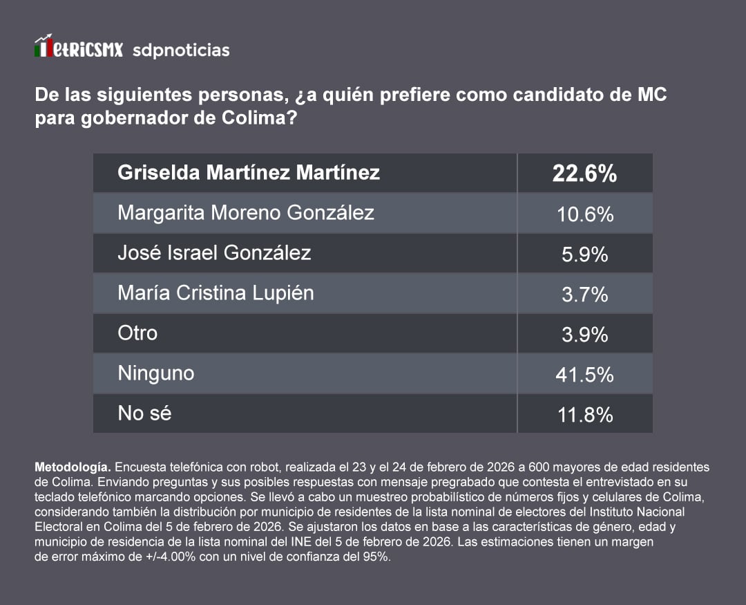 Movimiento Ciudadano: Griselda Martínez con ventaja clara, revela Encuesta MetricsMx