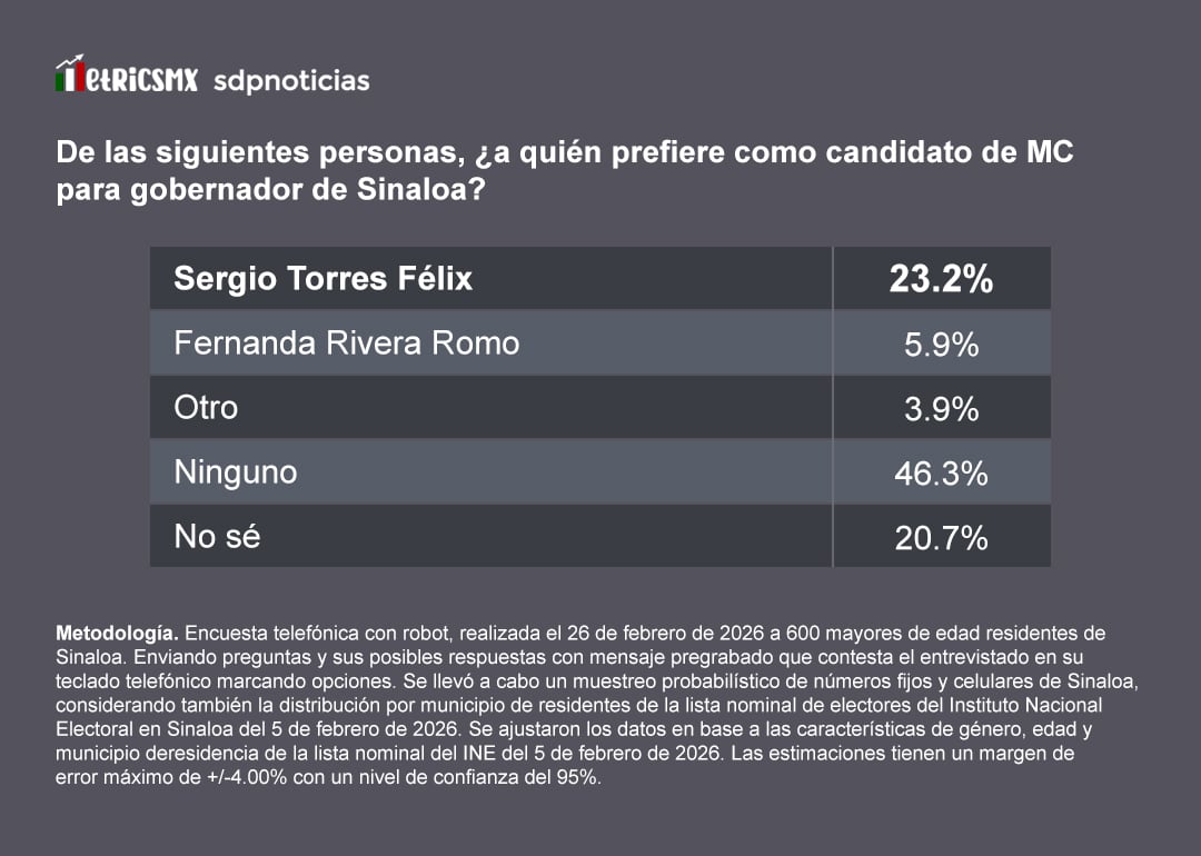 Movimiento Ciudadano: Sergio Torres con amplia ventaja interna, según Encuesta MetricsMx