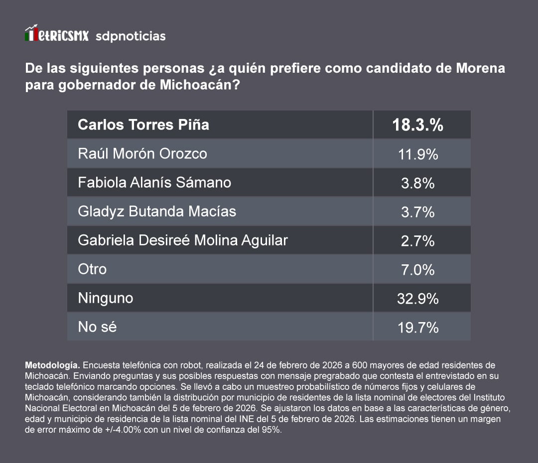 gagvjhylcvbz7mdkbvvjfpbsvm-2 Preferencias en Morena: Torres Piña a la cabeza, revela encuesta MetricsMx