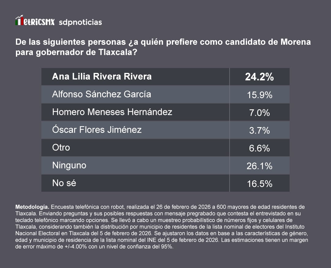 Encuesta MetricsMx: Escenario en Morena: Rivera a la vanguardia