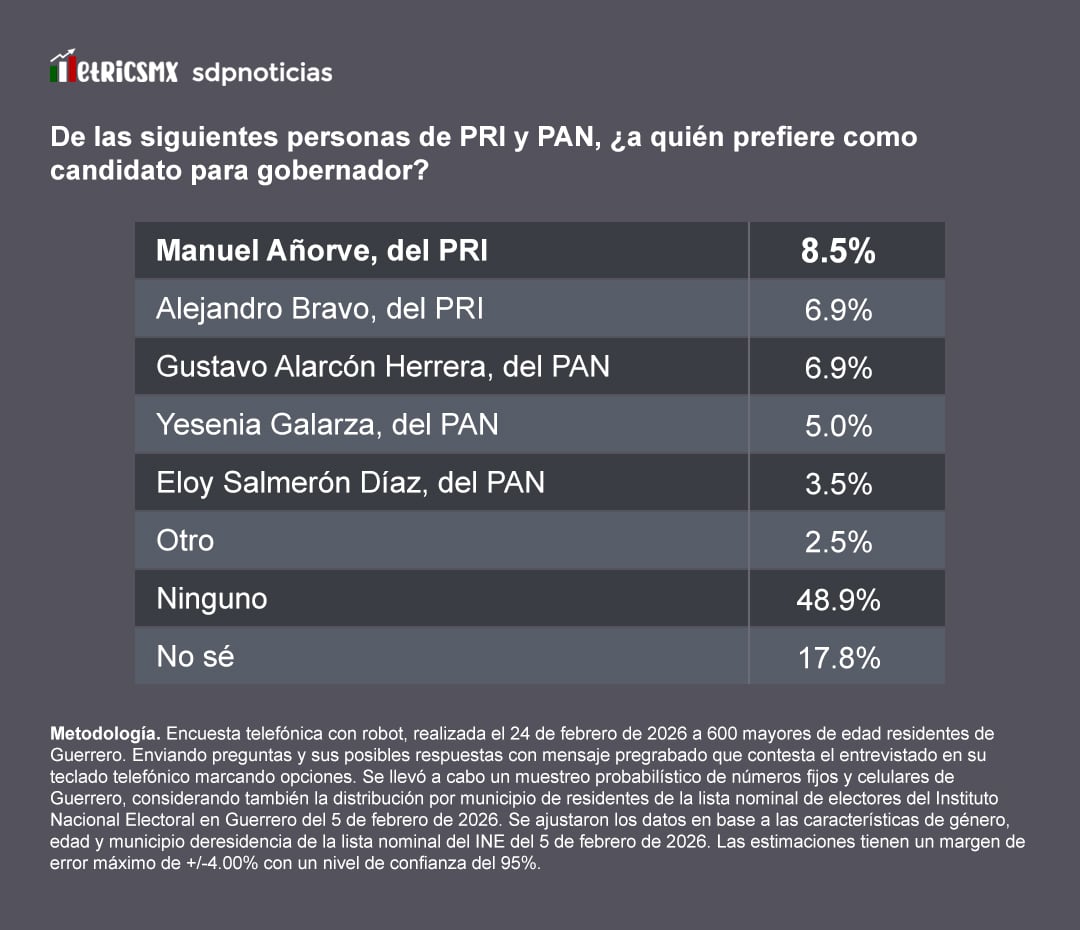 Oposición: PRI y PAN divididos, revela encuesta MetricsMx