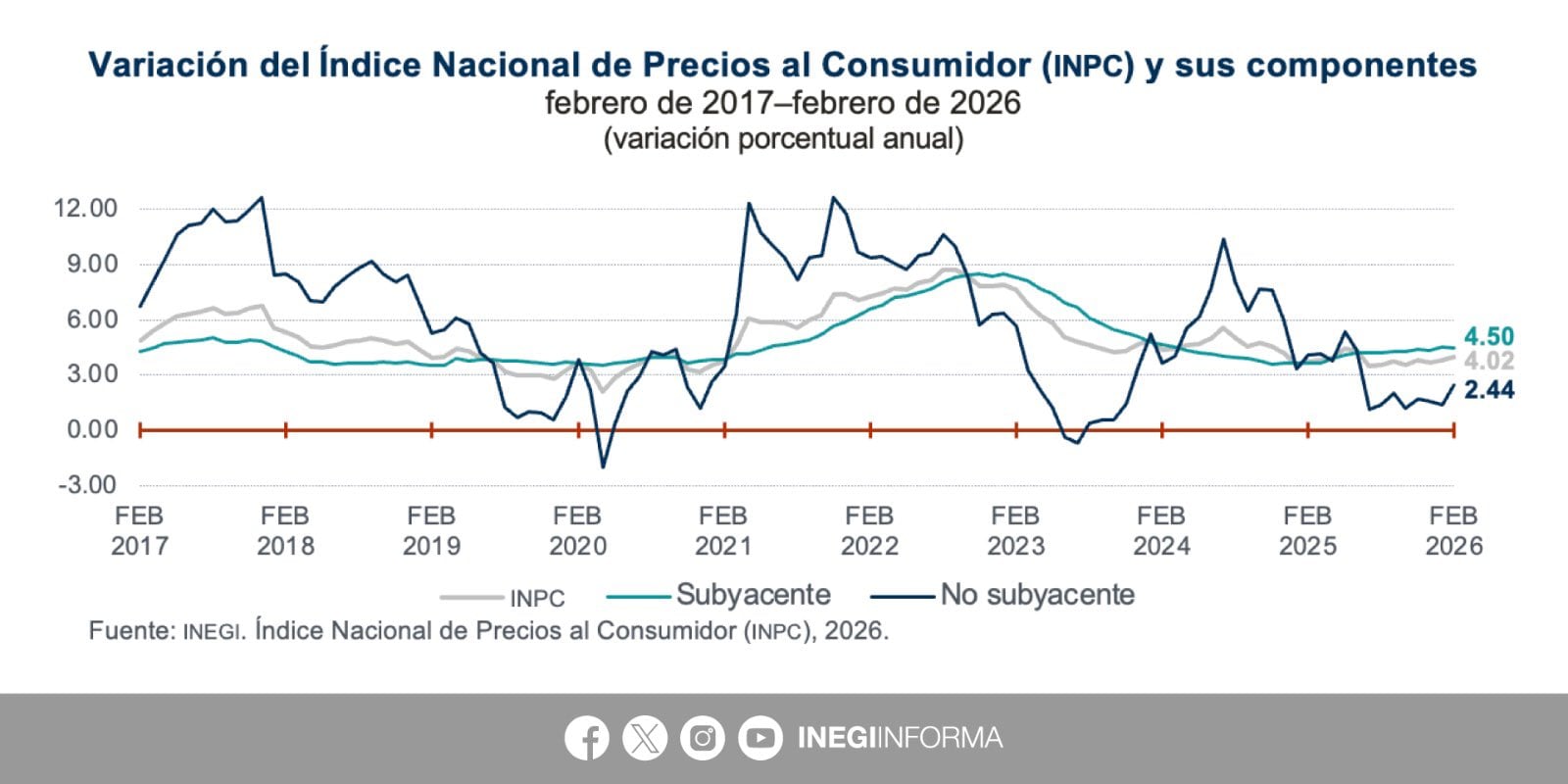 Inflación reportada por INEGI.