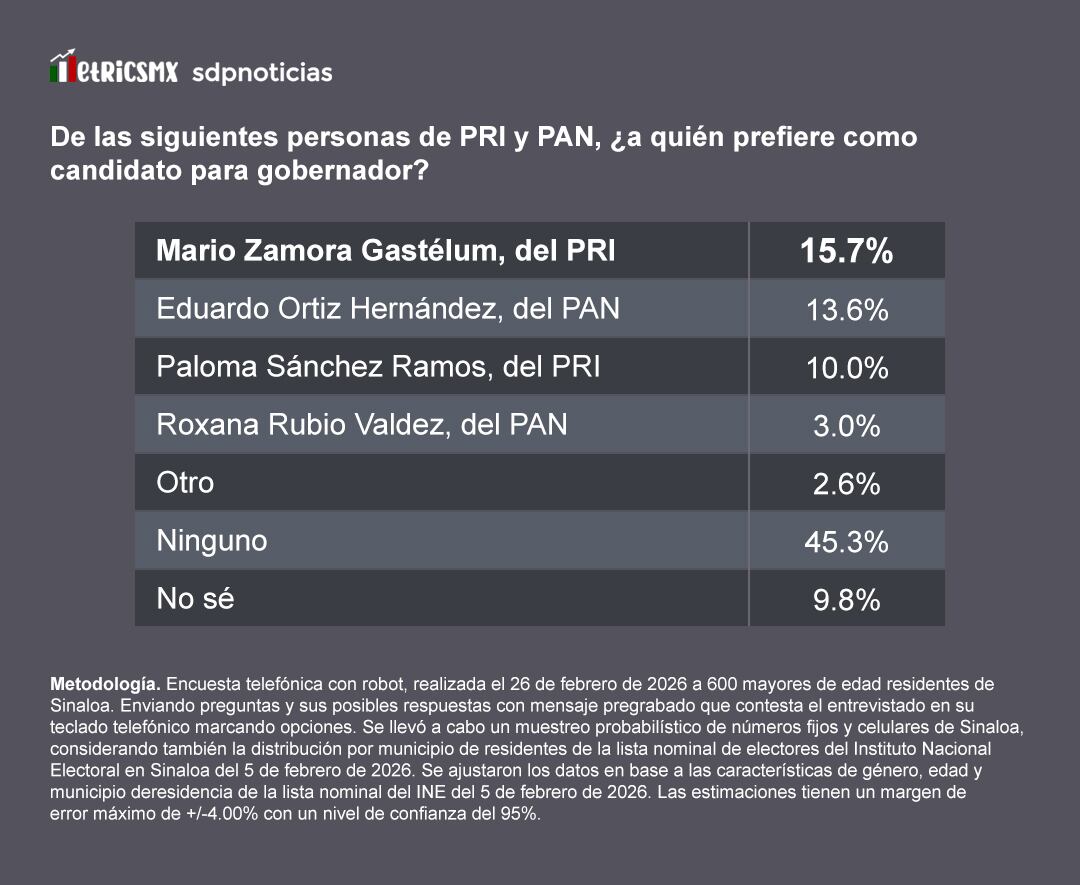 PRI y PAN: Mario Zamora y Eduardo Ortiz en la disputa, según encuesta MetricsMx