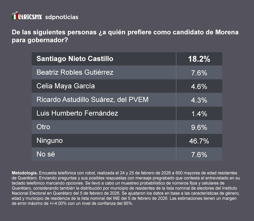 Encuesta MetricsMx: Santiago Nieto se posiciona en Morena
