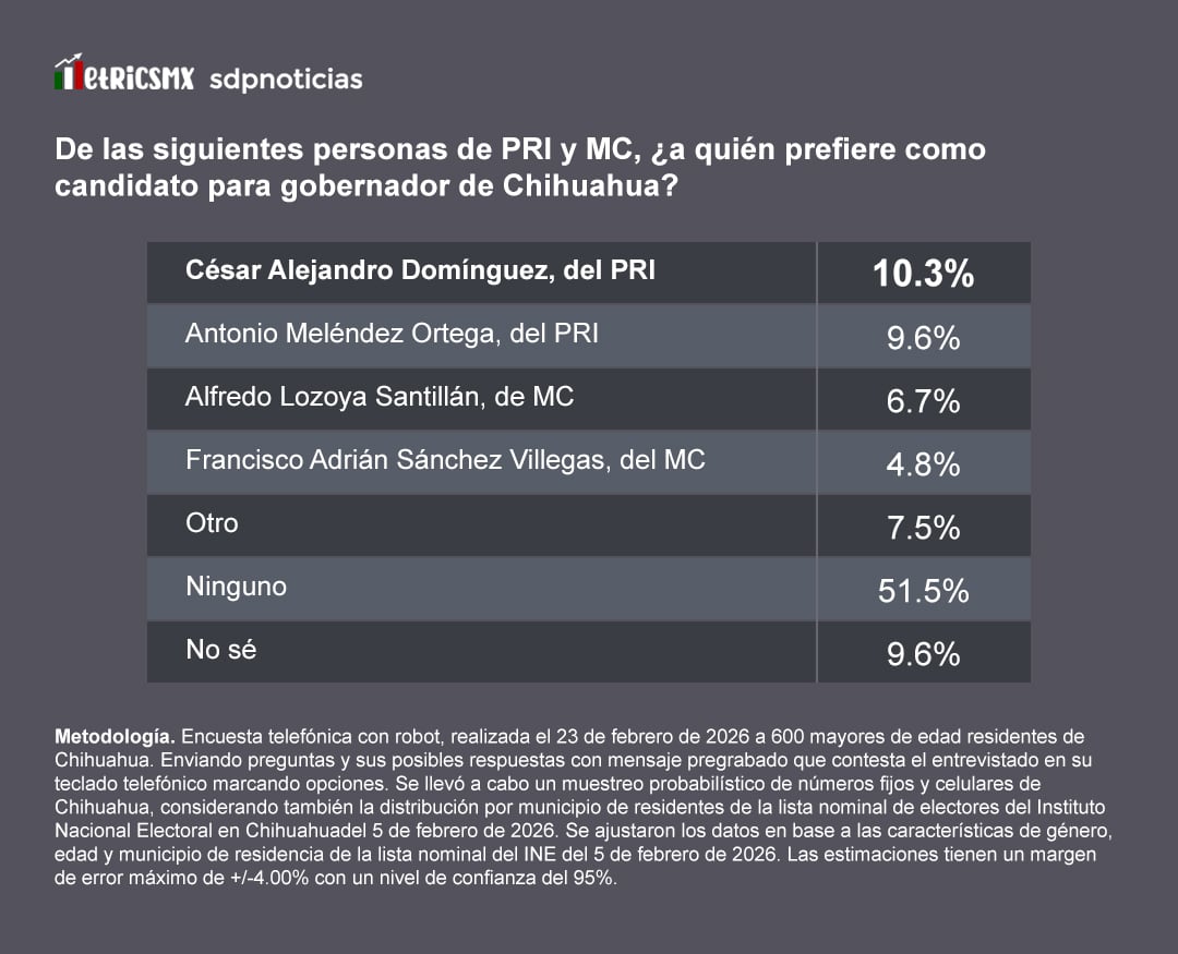 Encuesta MetricsMx: Otras fuerzas políticas (PRI y MC) en Chihuahua