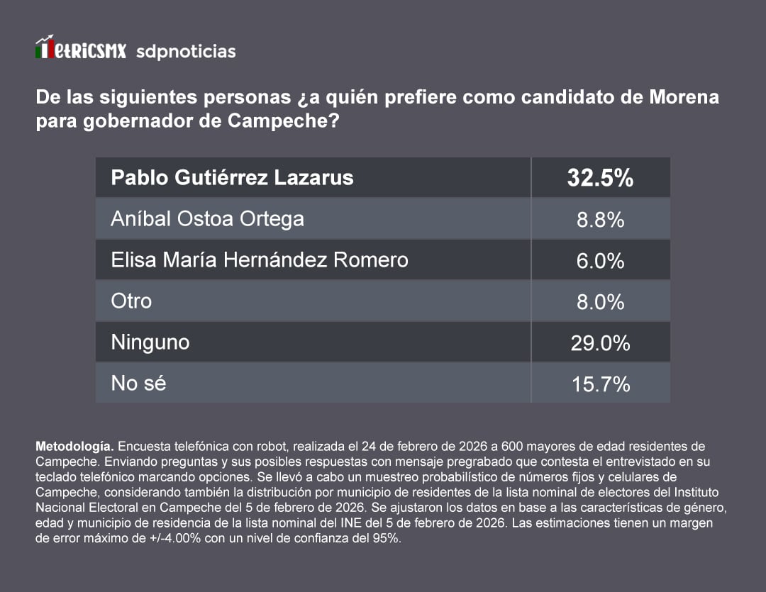 kkfiygzxmvam5nxmmc2rifmlda Morena: Gutiérrez Lazarus a la cabeza, según encuesta MetricsMx