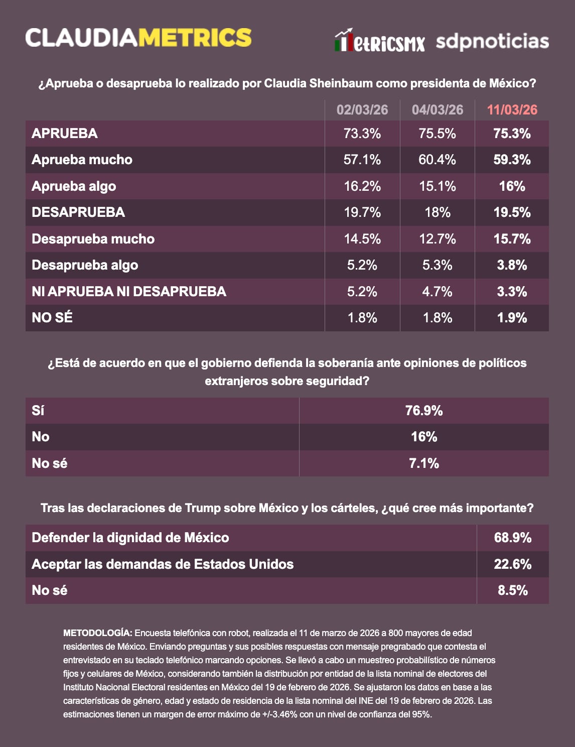 Encuesta da respaldo a Sheinbaum en defensa de la soberanía