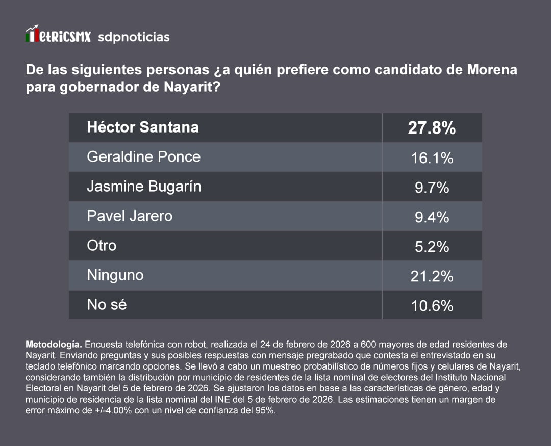 Encuesta MetricsMx: Santana y Ponce lideran preferencias en Morena