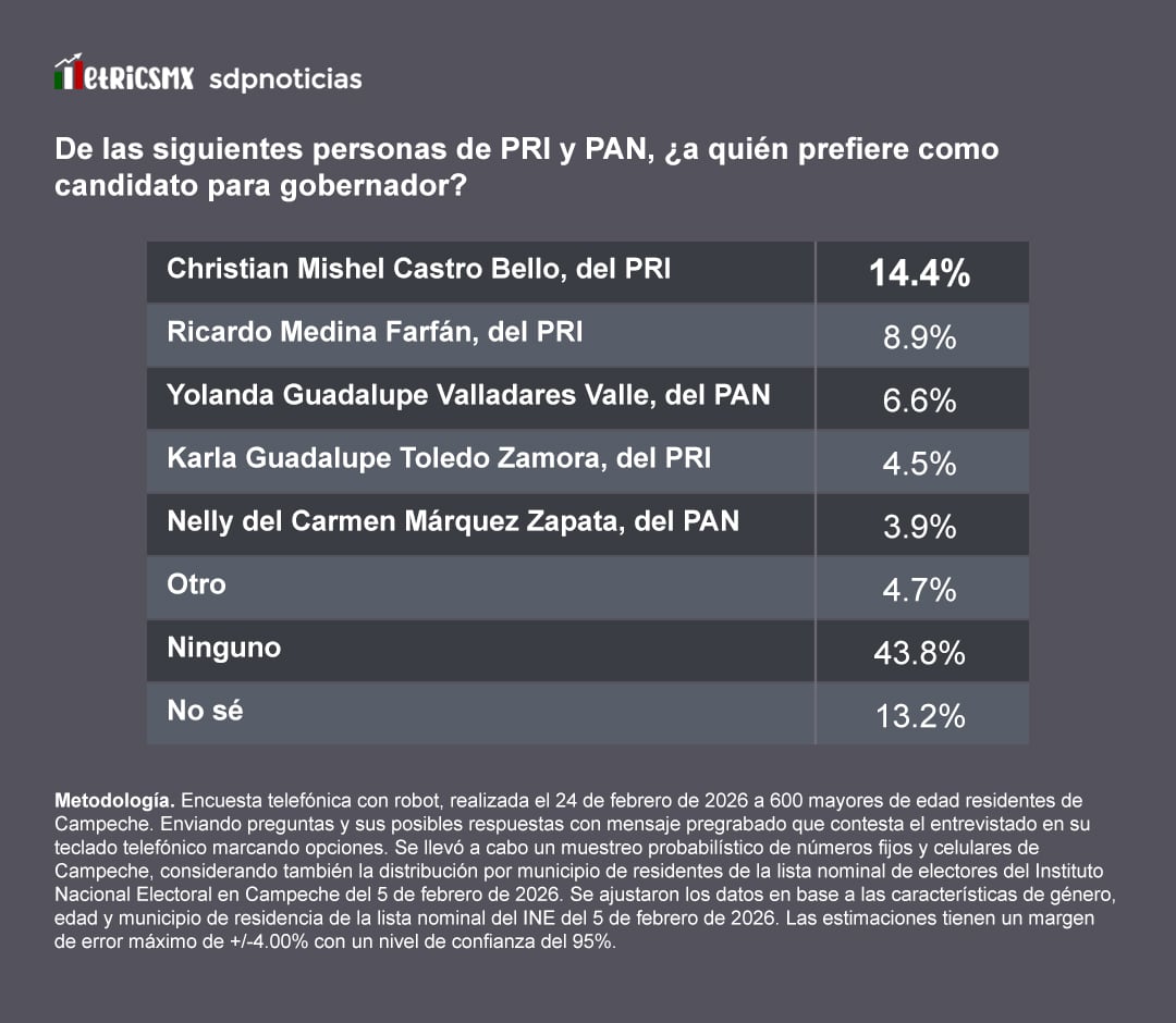 p5q7peiwabaztg6t4sdmcqf3uy PRI y PAN: Escenario fragmentado y alto rechazo, revela encuesta MetricsMx