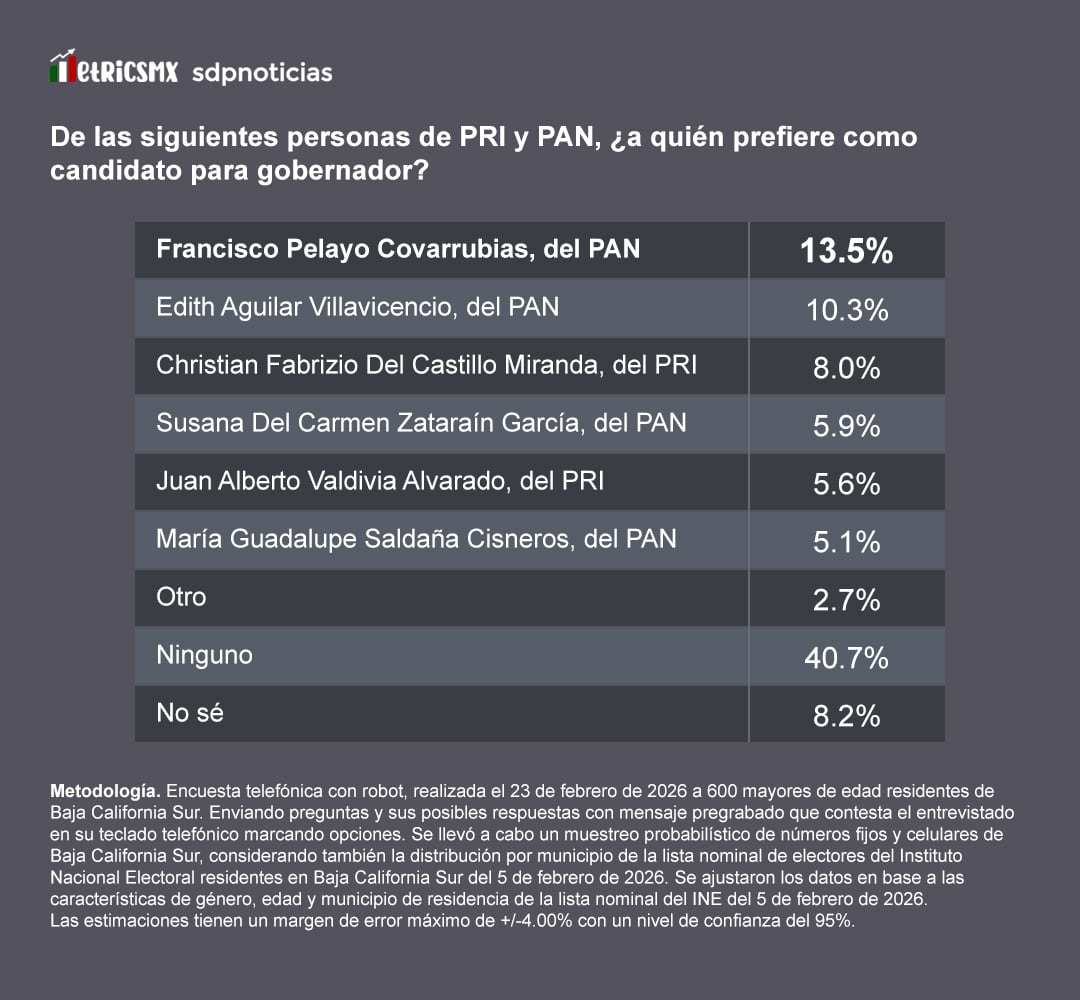 qdbnoyuzbjeula7zpacohitbg4 Encuesta MetricsMx: El bloque PRI-PAN