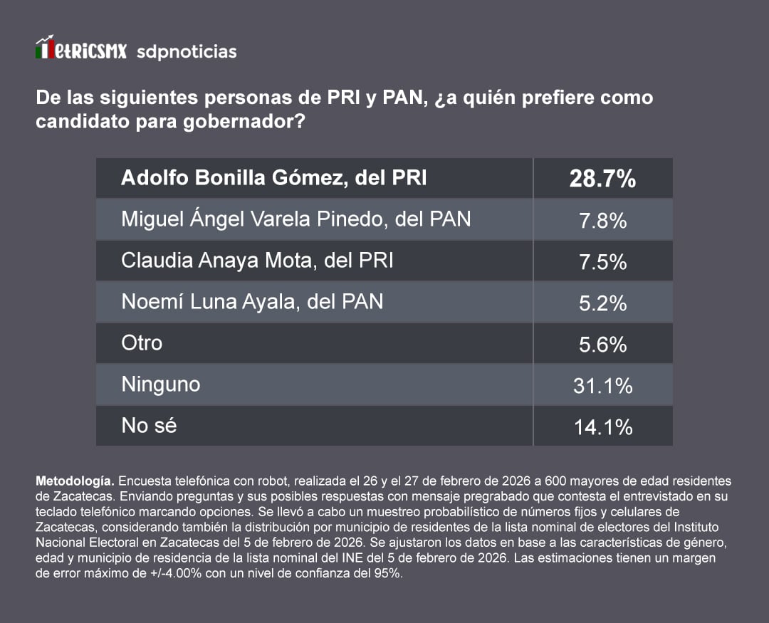 Encuesta MetricsMx. Oposición PRI-PAN: Dominio de Adolfo Bonilla