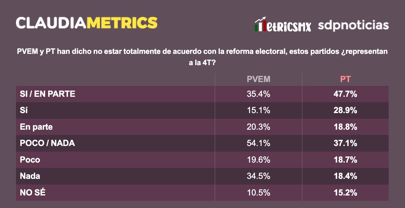 Alta aprobación para Sheinbaum; percepción dividida sobre PT y PVEM