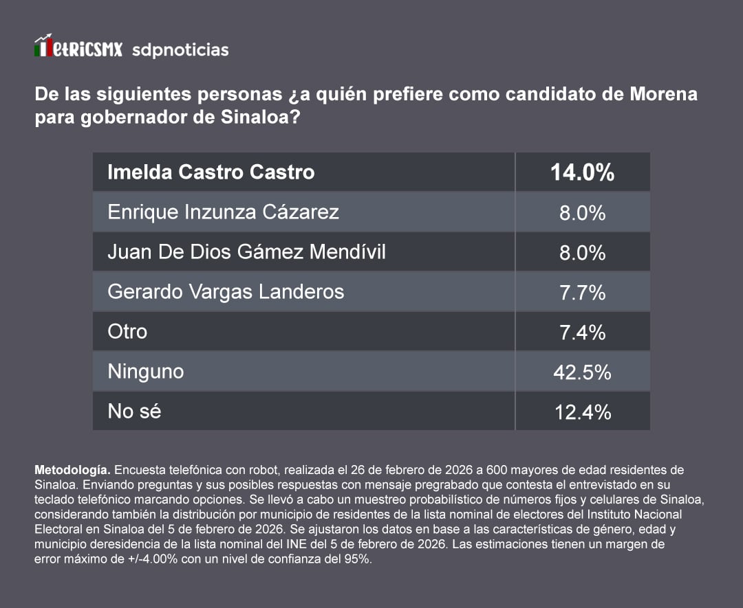 En Morena: Imelda Castro a la cabeza, según encuesta MetricsMx