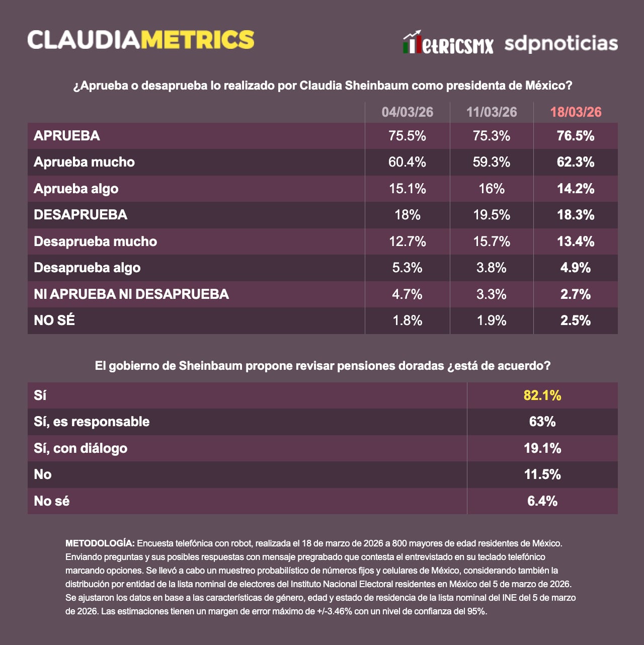 76.5% respalda a Sheinbaum; apoyan revisión de pensiones