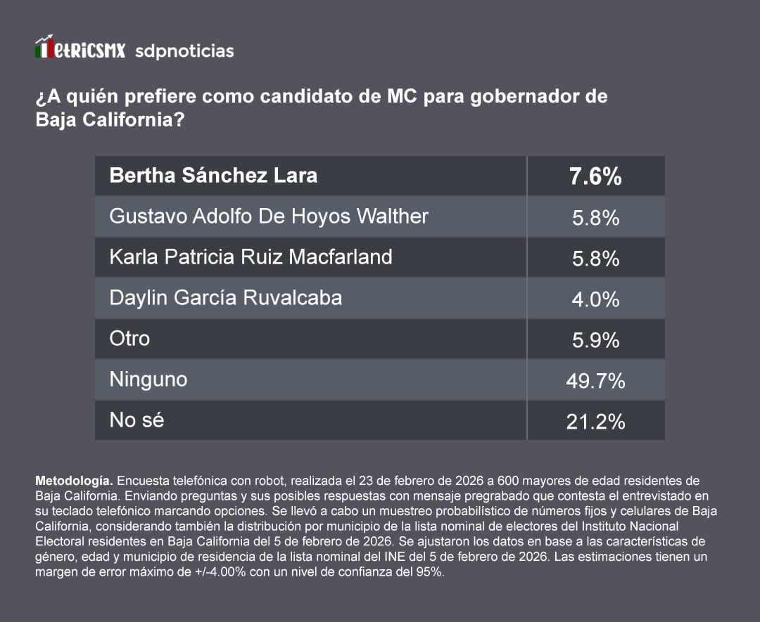 Encuesta MetricsMx: Julieta Ramírez compite en Morena ante MC y PRI-PAN por BC