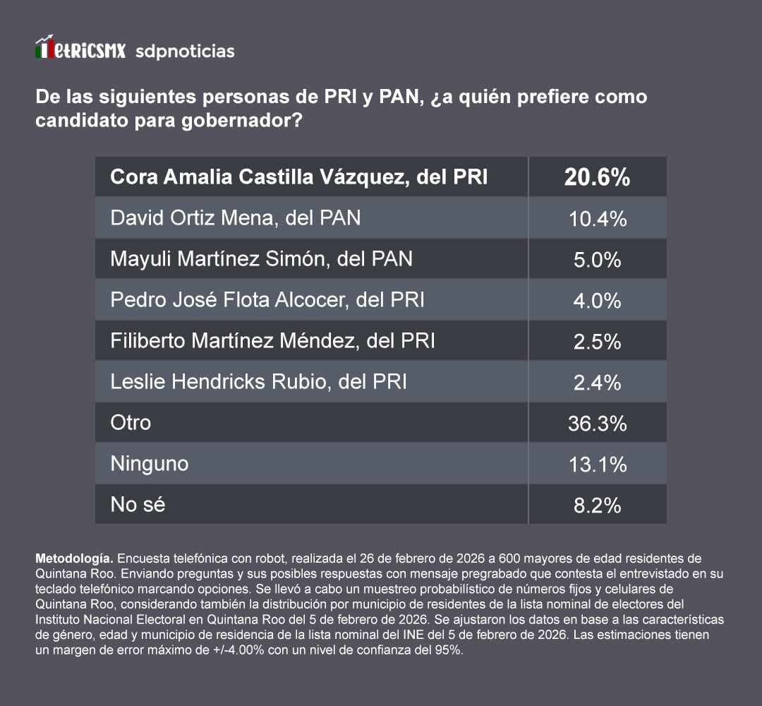 Encuesta MetricsMx: El PRI lidera sobre el PAN