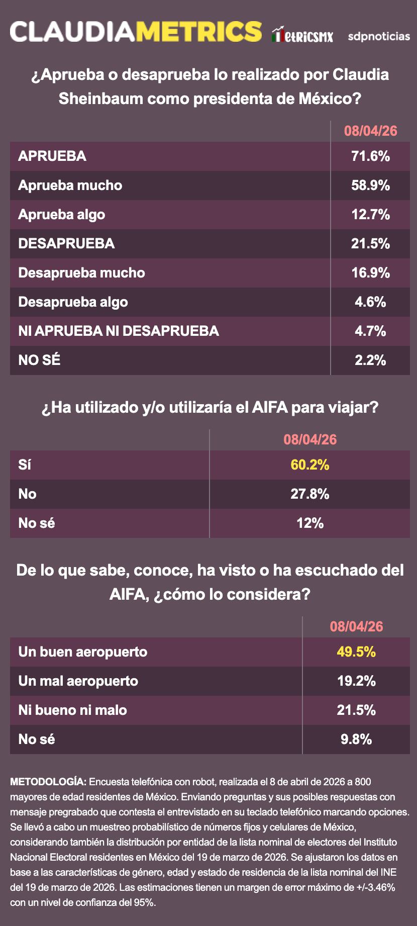 Encuesta MetricsMx revela alta aprobación de Sheinbaum y apoyo al AIFA