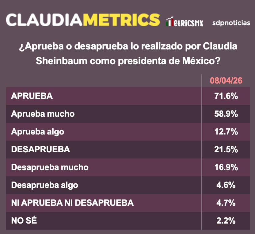 Encuesta MetricsMx revela alta aprobación de Sheinbaum y apoyo al AIFA