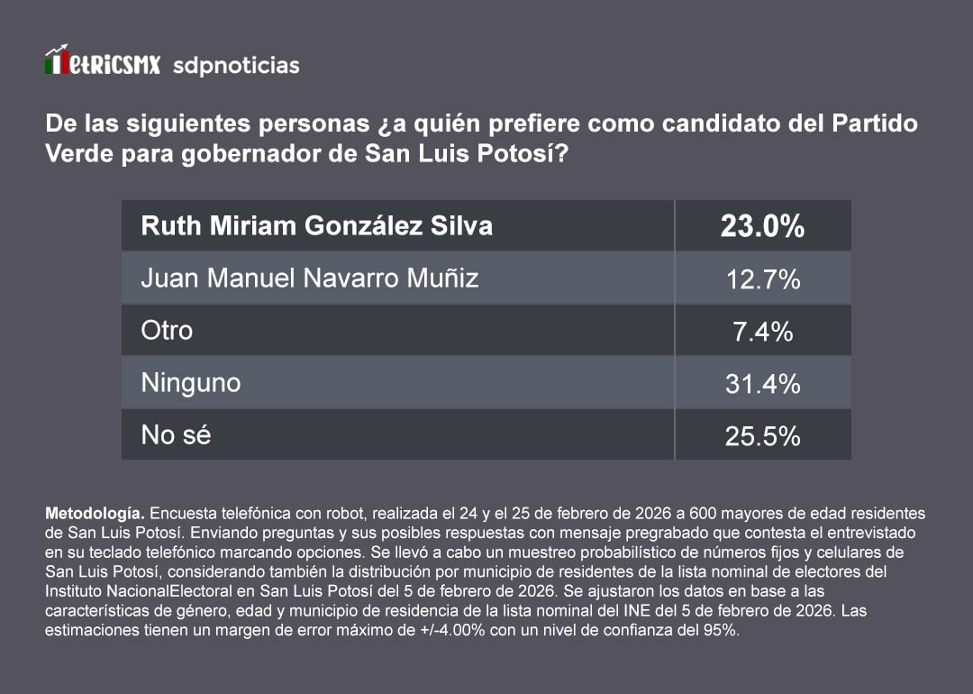 cvrddy7wsjcqxj4ga5qhoo5hc4 Encuesta MetricsMx: Ruth Miriam González Silva lidera en el Partido Verde