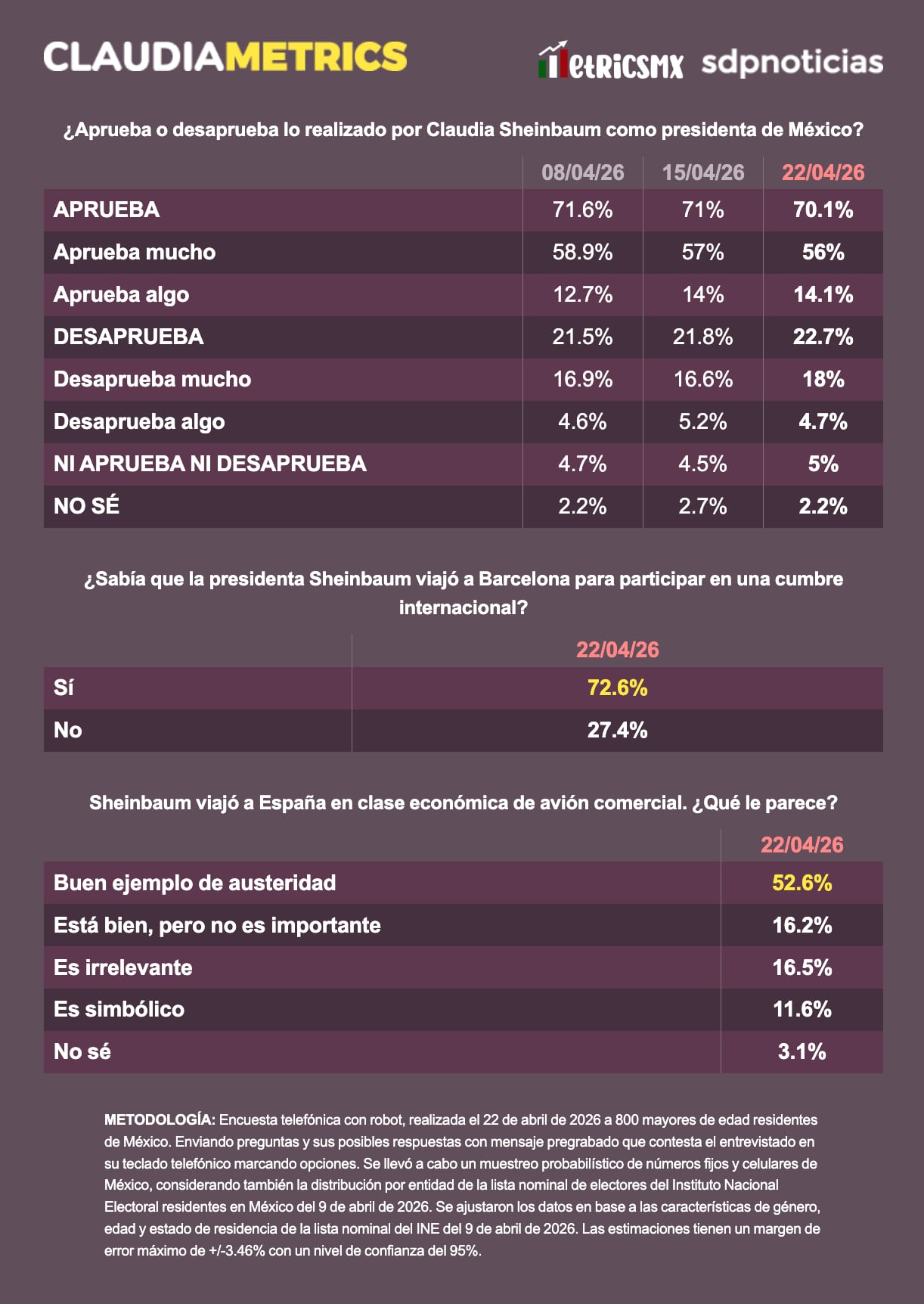 Aprobación de Sheinbaum arriba de 70%; encuesta elogia austeridad en viaje a Barcelona