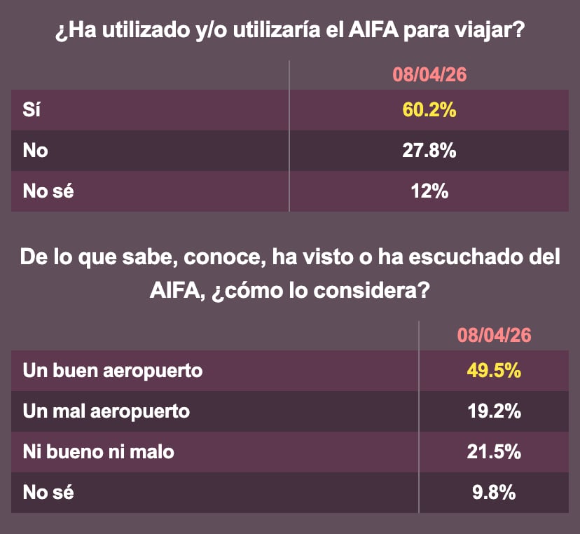 Encuesta MetricsMx revela alta aprobación de Sheinbaum y apoyo al AIFA